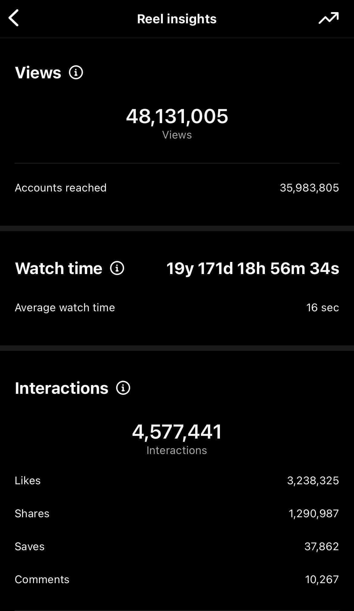 Instagram Reel 4813 万播放数据截图